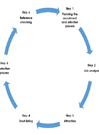 Figure 4: Stages of the recruitment and selection process  