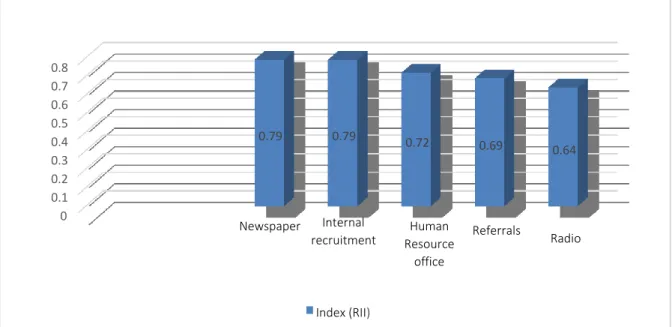 Figure 6: Relative index of importance 