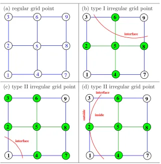 Figure 2.1: Classiﬁcation of grid points.