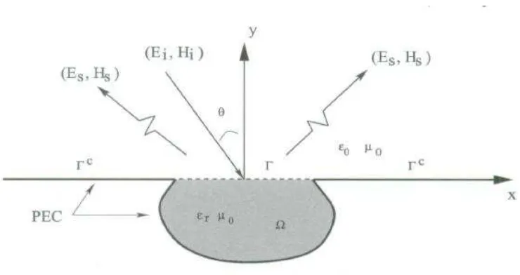 Figure 1.1 Diagram of an Electromagnetic Wave Model. 
