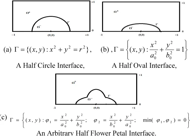 Figure 5.1 Domains and Interfaces. 