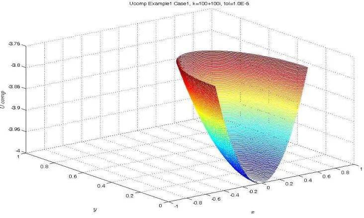 Figure 5.3 Error of Computed Solution for Problem One  with A Half Circle Interface, k=100+100i, m=256, n=128