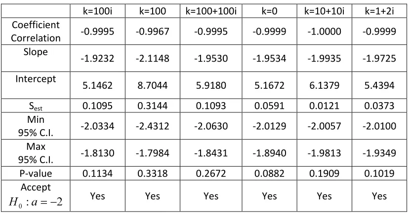 Figure 5.4 Convergence Order Comparision for Problem One with a half circle interface