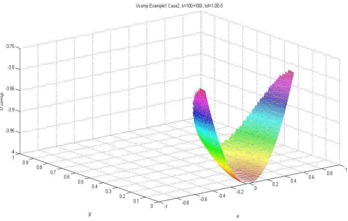 Figure 5.6 Error of Computed Solution for Problem One with A Half Oval Interface, k=100+100i, m=256, n=128