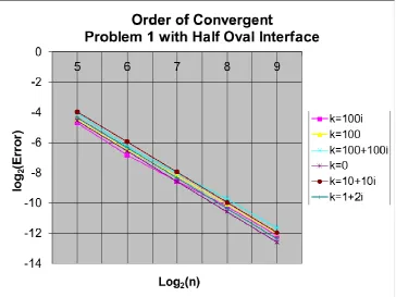 Table 5.4 Convergence Analysis for Example 5.1.2. 