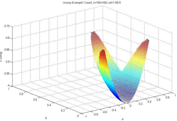 Figure 5.9. Error of Computed Solution for Problem One with An Arbitrary Flower Petal Interface, k=100+100i, m=256, n=128