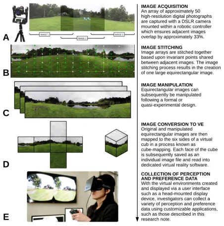 Figure 1. Workflow for developing immersive virtual environments of built and  natural settings