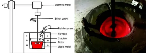 Figure 3.31: Schematic diagram of mechanical stir casting route  