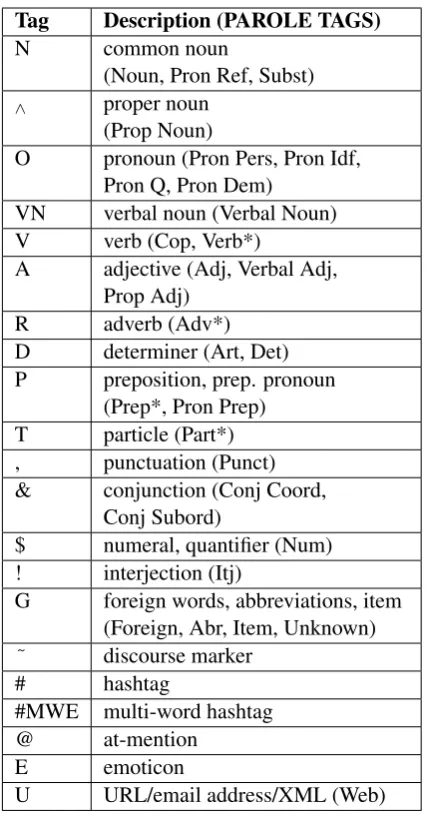 Table 1: Mapping of Irish Twitter tagset to PA-ROLE tagset. (* indicates all forms of the ﬁne-grained set for that tag.)