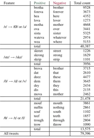 Table 1: Word pairs and counts