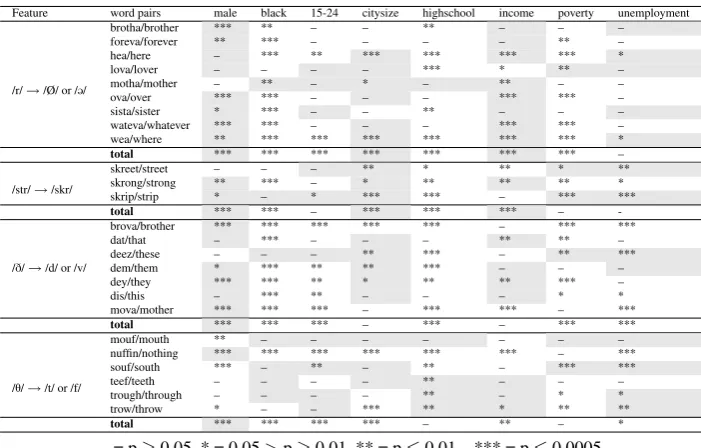 Table 3: Demographic correlations