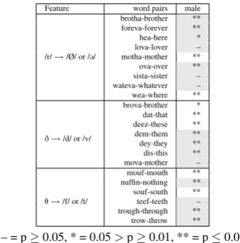 Table 2: Geographic correlations