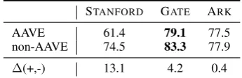 Table 5: POS tagging accuracies (%)