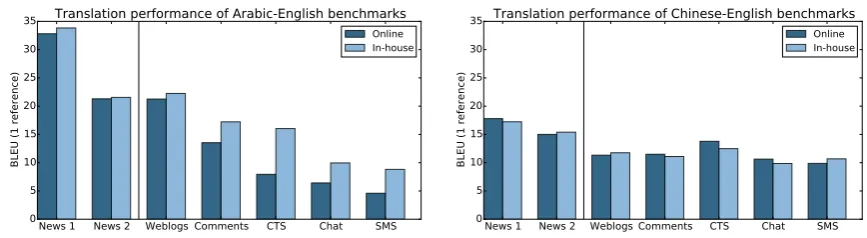 Figure 2: Translation performance of baseline experiments for various Arabic-English (left) and Chinese-English (right) data sets, measured in case-insensitive BLEU for one reference translation.