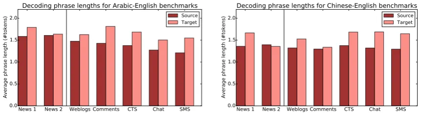 Figure 3: Average source-side and target-side phrase lengths used during decoding.