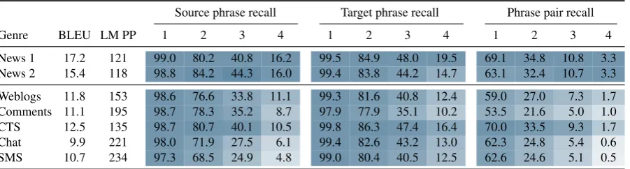 Table 3: Target language model perplexity and translation model coverage of Arabic-English bench-marks