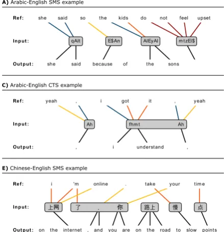 Figure 6: Sentence-level error annotations fromvarious UG benchmarks illustrating common is-sues in SMT of UG data.We use Buckwaltertransliteration to represent the Arabic source text.