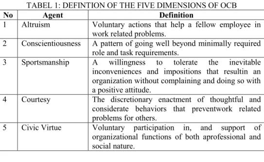 TABEL 1: DEFINTION OF THE FIVE DIMENSIONS OF OCB 