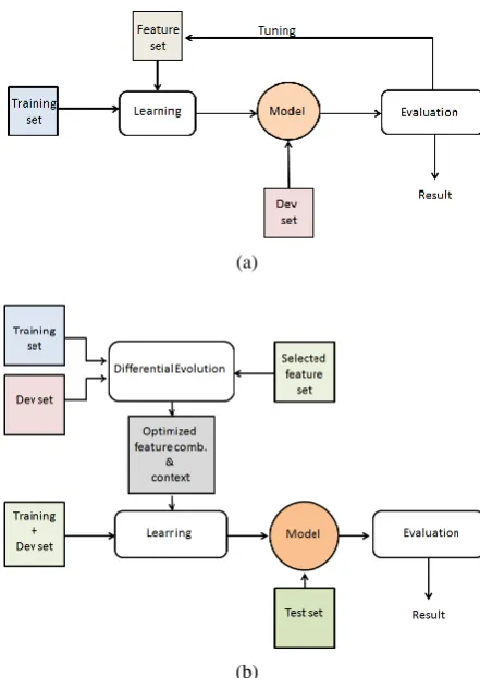 Figure 1:Proposed methodology (a) Step 1 (b)Step 2.