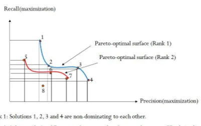 Figure 3: Representation of dominated and non-dominated solutions