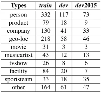 Table 2: Statistics of the ﬁne-grained dataset.