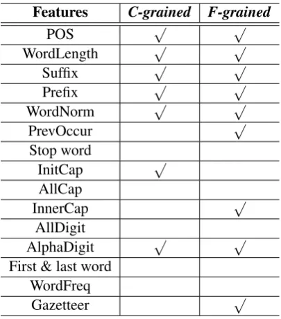 Table 3: Optimized feature sets.