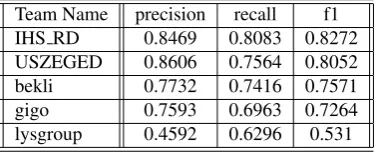 Table 1: Team Results for the unconstrained task.