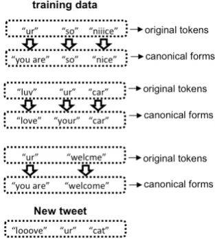 Figure 1: An Example of Training Data and a New  Tweet for Normalization 