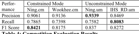Table 4: Competition Evaluation Results 
