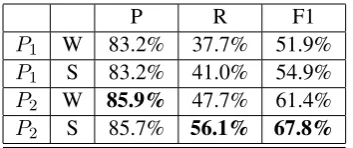 Table 1: Average language model perplexity overthe ﬁve cross-validation runs for, . . 