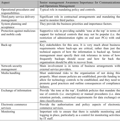 Table 2-6 IT staff awareness aspects of communications and operations management 
