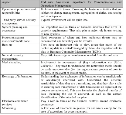 Table 2-7 End user awareness aspects of communications and operations management 