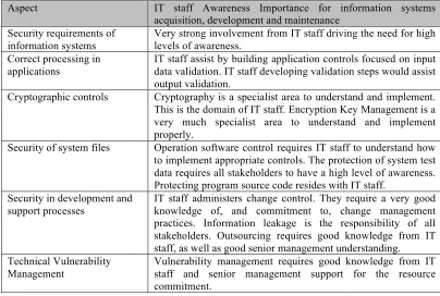 Table 2-12 IT staff awareness aspects for information systems acquisition, development and maintenance 