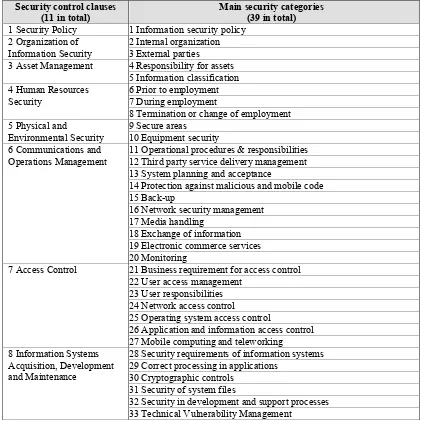 Table 2-17: List of security control clauses and their main security categories 