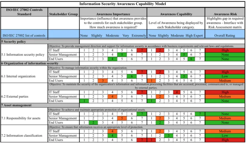Figure 2-9: Demonstration of the results from assessment of awareness importance, capability and risk 