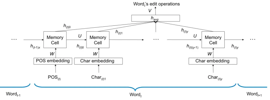 Figure 2: An illustration of the LSTM-based text normalization model  