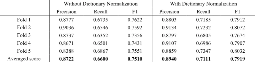 Table 1: 5-fold cross validation results of LSTMs without dictionary normalization and with dic-tionary normalization