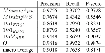 Table 2: Results of predicting the correction typesfor tokens on the training set