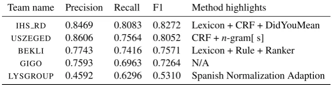 Table 3: Results of the constrained systems for the lexical normalization shared task