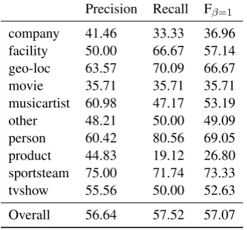 Table 5 presents precision and recall for each of