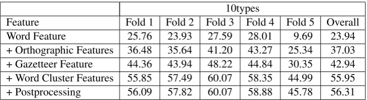 Table 1: 5-fold cross-validation F1 performances for the 10types evaluation. Each row uses all featuresadded in the previous rows.