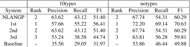 Table 3: Comparison of our system (NLANGP) with the top three participating systems and ofﬁcialbaselines for the 10types and notypes evaluations.