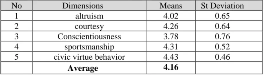 Table 3 shows that all dimensions of citizenship behaviors were high,  ranging from 4.02 to 4.43, and the general mean was 4.21, which is high and  indicates a high degree of behavior