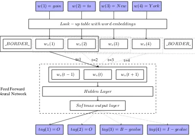 Figure 1: High-level illustration of the FFNN that classiﬁes each word as part of one of the 10 namedentity classes