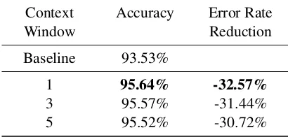 Table 1: Evaluation of the inﬂuence of the contextwindow size of the word embeddings on the ac-curacy of predicting NER tags using a neural net-work with an input window of ﬁve words, 500 hid-den Leaky ReLU units and dropout