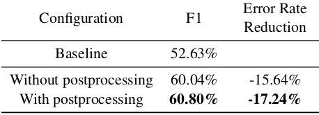 Table 3: Evaluation of the inﬂuence of the input layer and hidden layer size on the accuracy/error reduc-tion when predicting NE tags