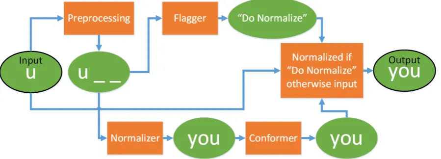Figure 1: A flowchart detailing the process of normalizing a word. Information flows from left to right and ellipses represent data objects while rectangles represent processes