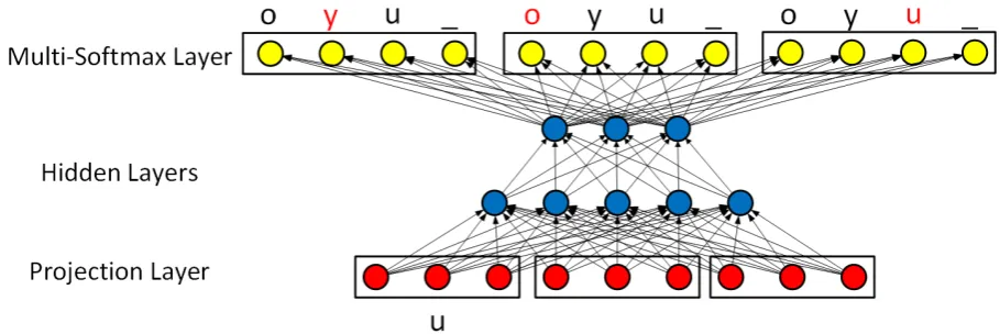 Figure 2: A diagram of the Normalizer correcting "u" to "you." The circles represent values, the lines weights