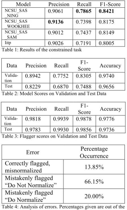 Table 4: Analysis of errors. Percentages given are out of the total error count.  