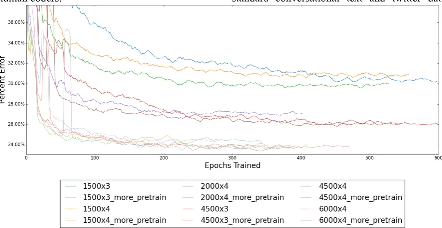Figure 3: The Normalizer component validation scores by epoch. Model structures are given by “LxN” where L is the size of each layer and N is the number of layers and more_pretrain indicates that pretraining has continued for 500 instead of 250 iterations,